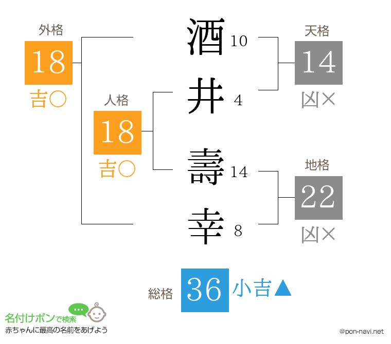 酒井 壽幸さんの姓名判断結果