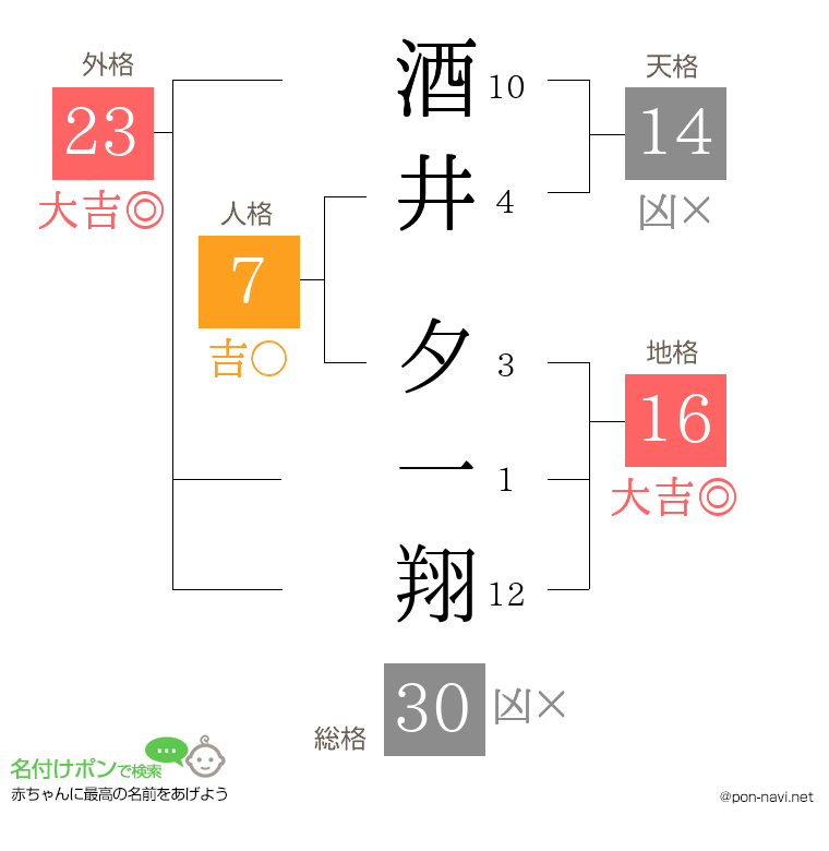 酒井 夕一翔さんの姓名判断結果