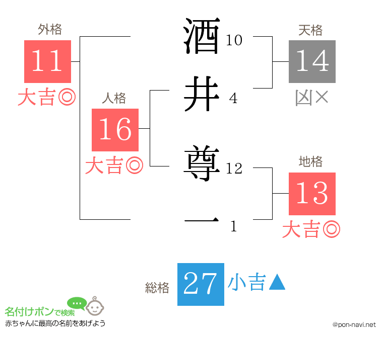 酒井 尊一さんの姓名判断結果