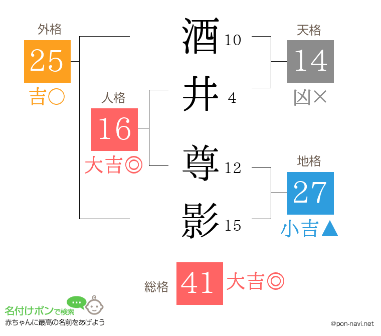 酒井 尊影さんの姓名判断結果