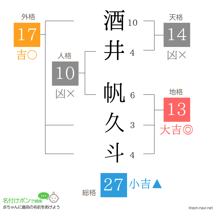酒井 帆久斗さんの姓名判断結果