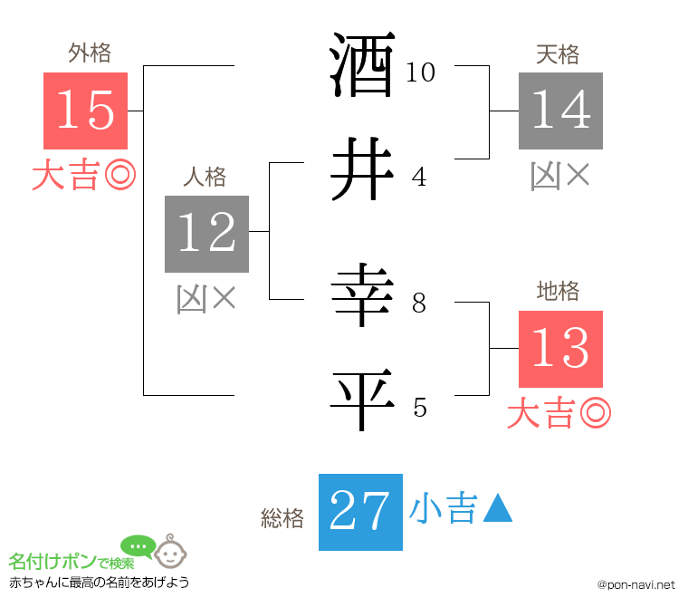 酒井 幸平さんの姓名判断結果