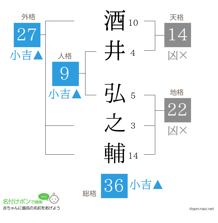 酒井 弘之輔さんの姓名判断結果