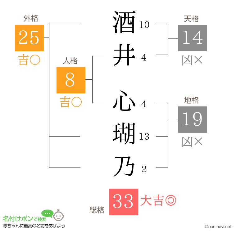 酒井 心瑚乃さんの姓名判断結果