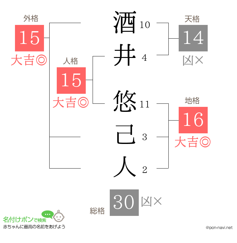 酒井 悠己人さんの姓名判断結果