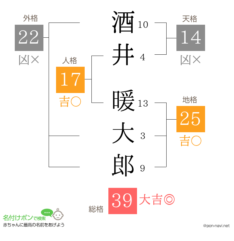 酒井 暖大郎さんの姓名判断結果