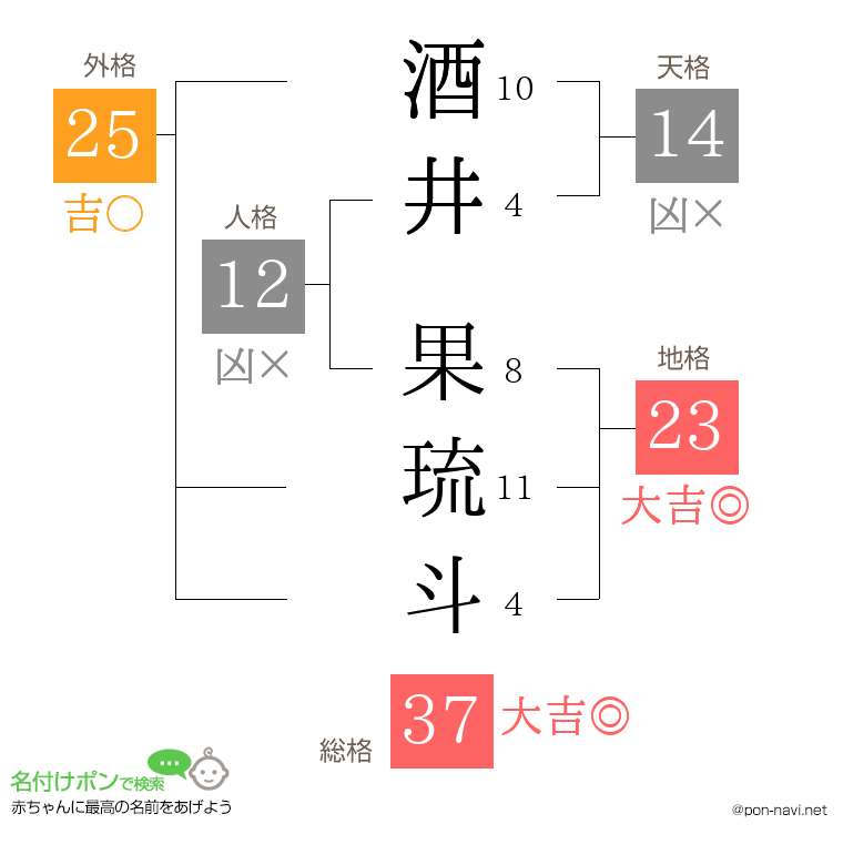 酒井 果琉斗さんの姓名判断結果