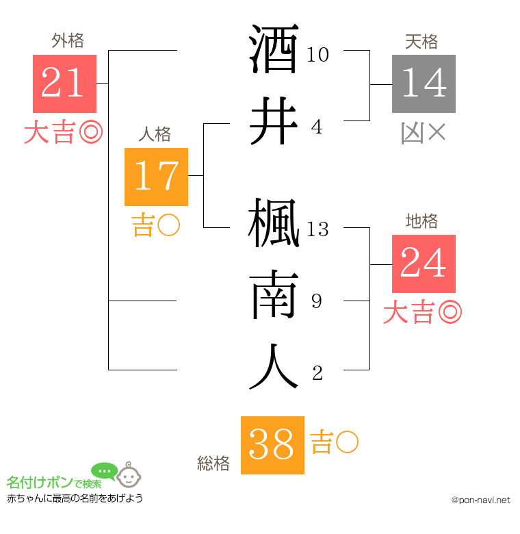 酒井 楓南人さんの姓名判断結果
