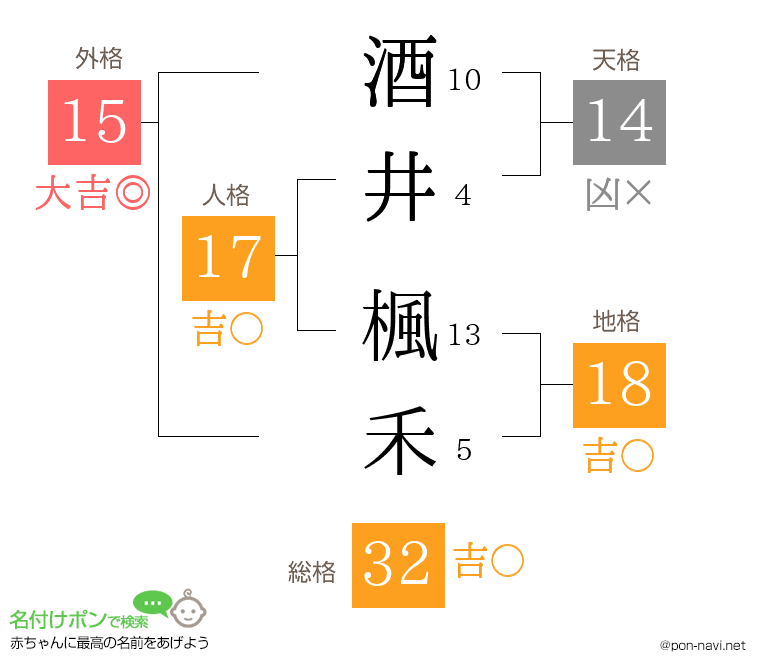 酒井 楓禾さんの姓名判断結果