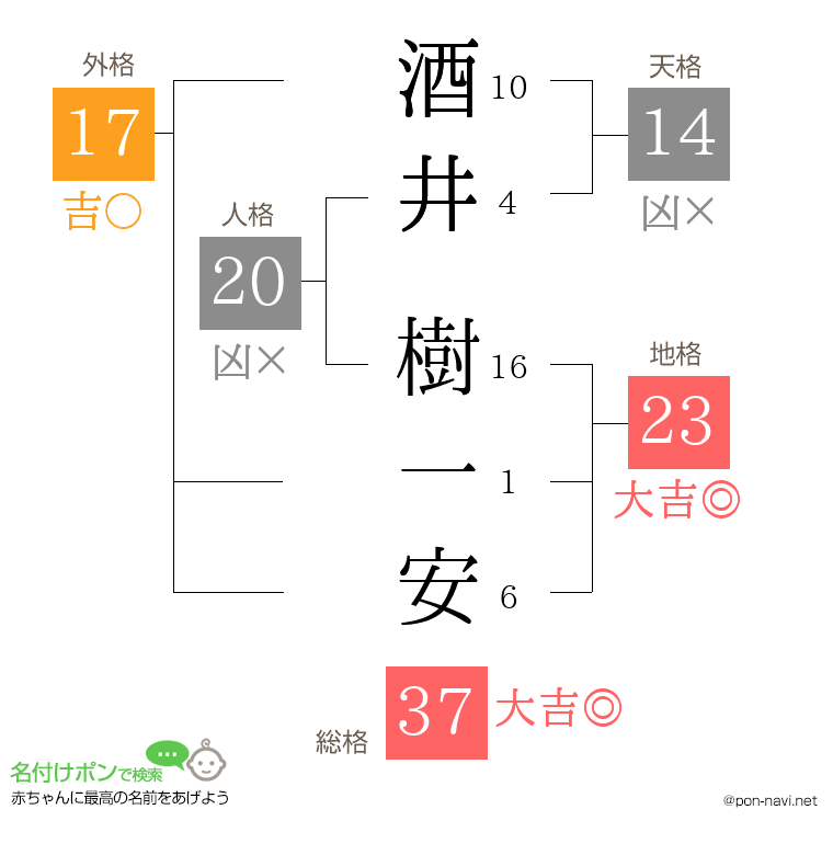 酒井 樹一安さんの姓名判断結果