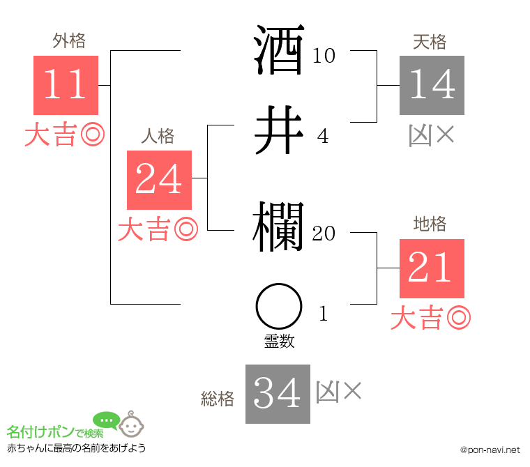 酒井 欄さんの姓名判断結果