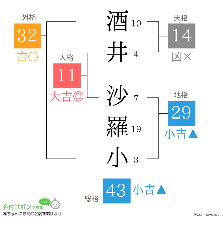 酒井 沙羅小さんの姓名判断結果