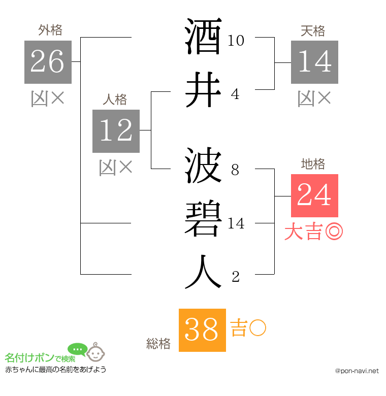 酒井 波碧人さんの姓名判断結果