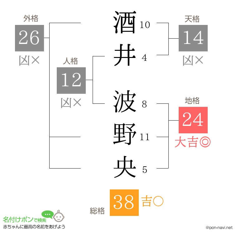 酒井 波野央さんの姓名判断結果