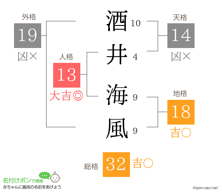 酒井 海風さんの姓名判断結果