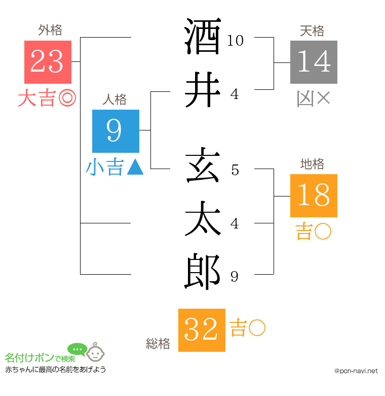 酒井 玄太郎さんの姓名判断結果