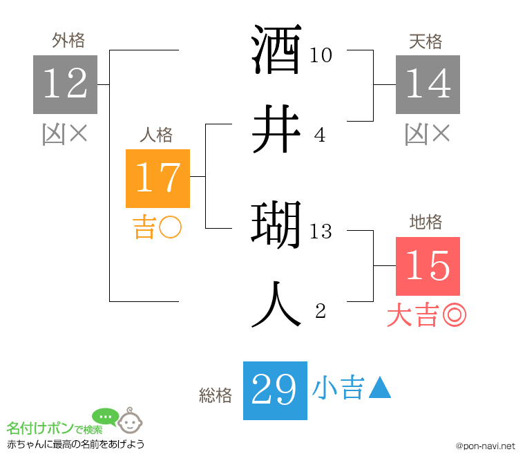 酒井 瑚人さんの姓名判断結果