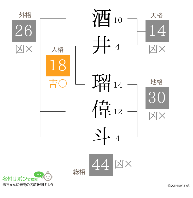 酒井 瑠偉斗さんの姓名判断結果