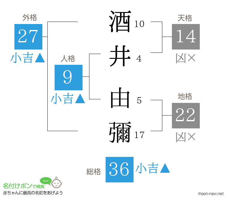 酒井 由彌さんの姓名判断結果