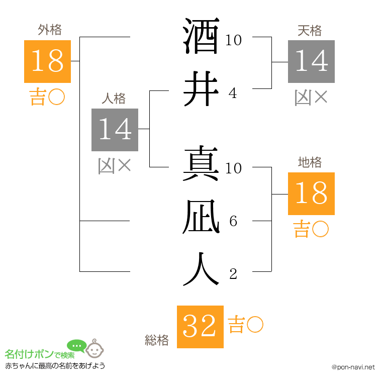 酒井 真凪人さんの姓名判断結果