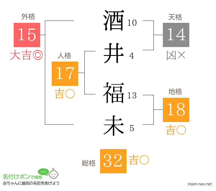 酒井 福未さんの姓名判断結果