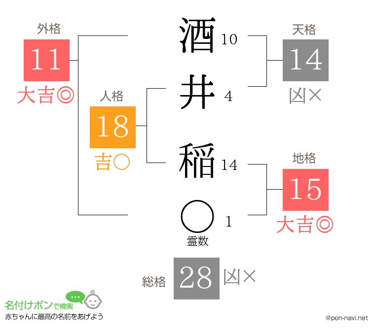酒井 稲さんの姓名判断結果