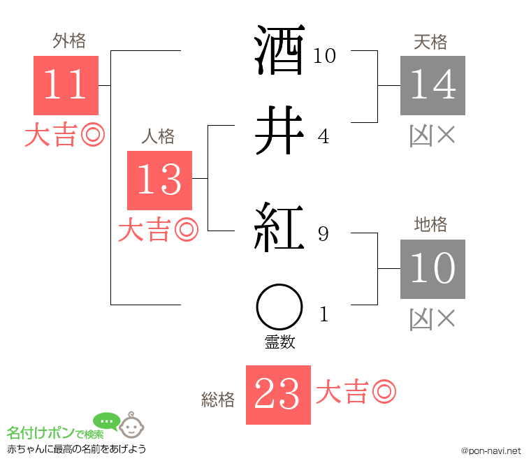酒井 紅さんの姓名判断結果