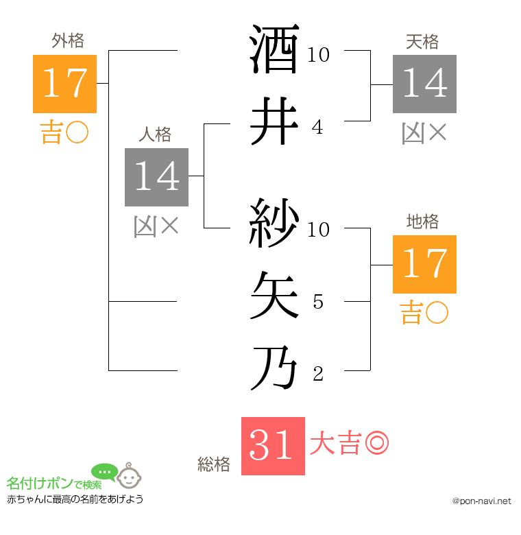 酒井 紗矢乃さんの姓名判断結果
