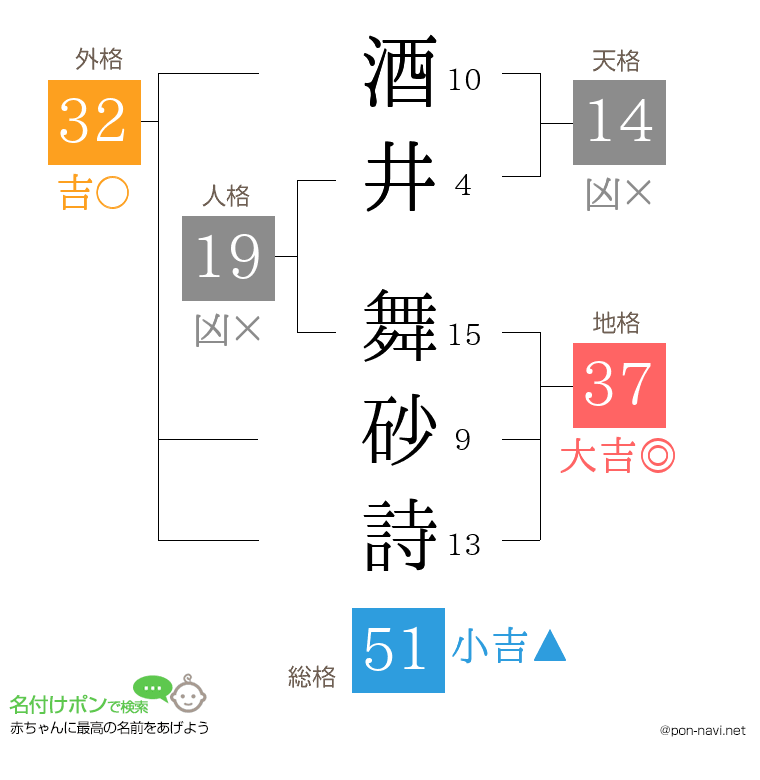 酒井 舞砂詩さんの姓名判断結果