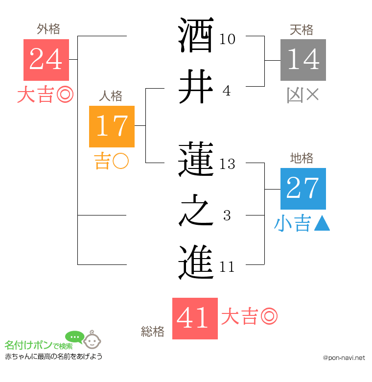 酒井 蓮之進さんの姓名判断結果