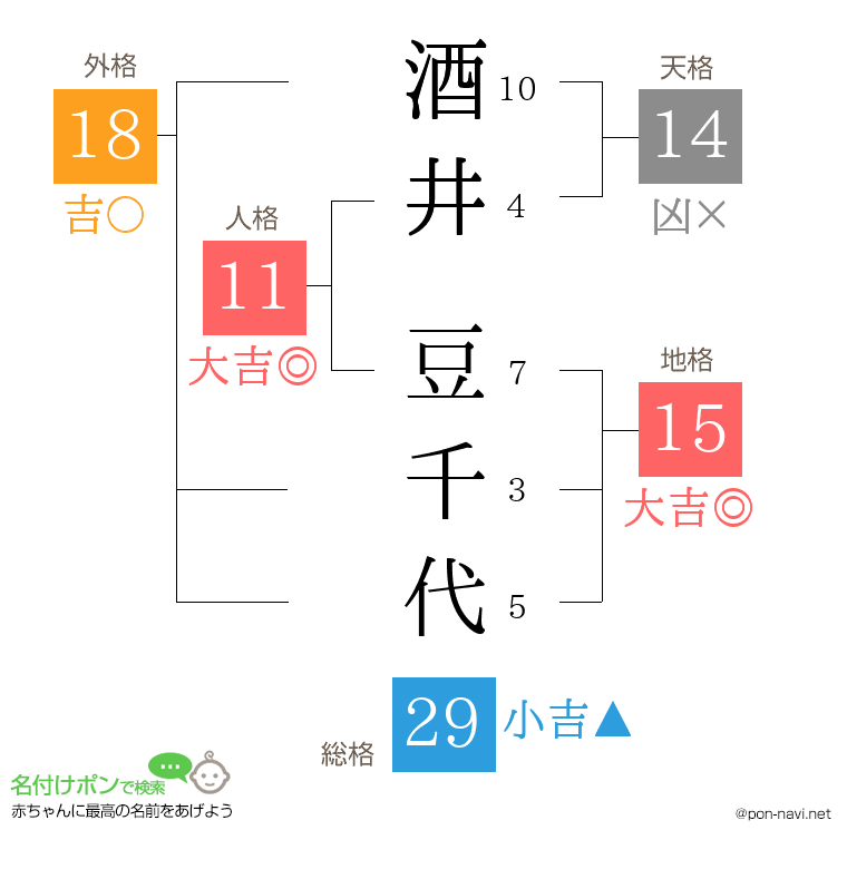 酒井 豆千代さんの姓名判断結果