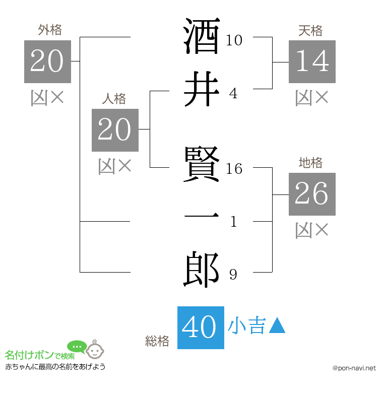 酒井 賢一郎さんの姓名判断結果