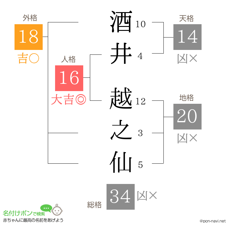酒井 越之仙さんの姓名判断結果