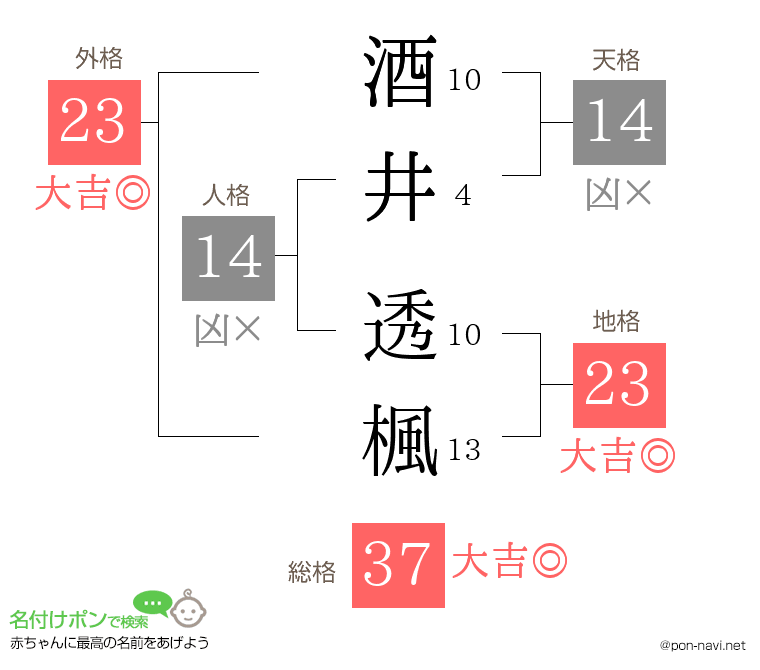 酒井 透楓さんの姓名判断結果