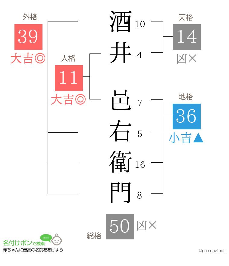 酒井 邑右衛門さんの姓名判断結果