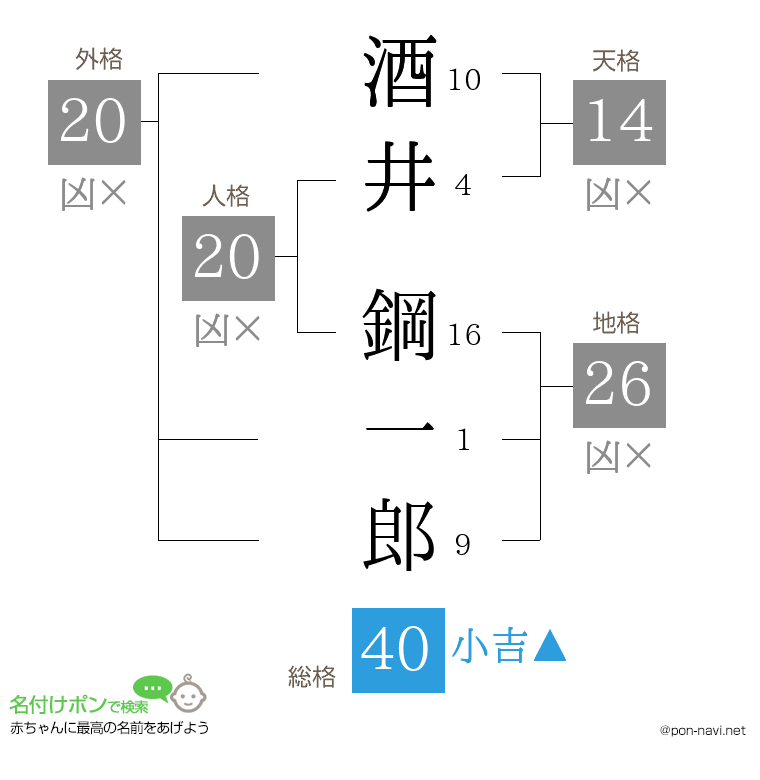 酒井 鋼一郎さんの姓名判断結果