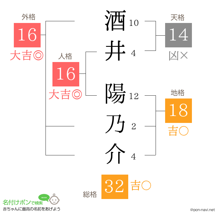 酒井 陽乃介さんの姓名判断結果