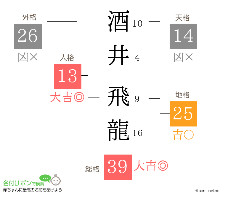 酒井 飛龍さんの姓名判断結果