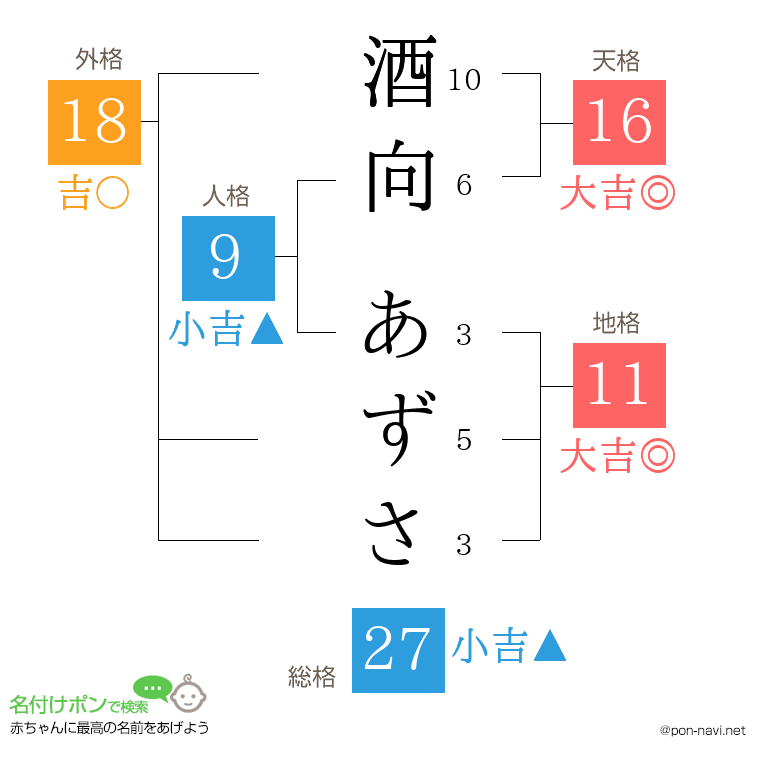 酒向 あずささんの姓名判断結果