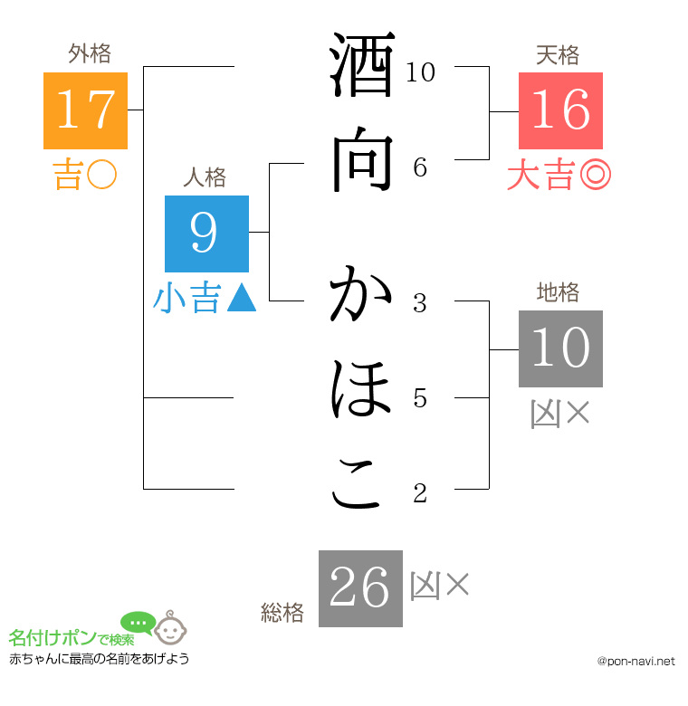 酒向 かほこさんの姓名判断結果