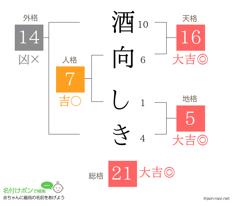 酒向 しきさんの姓名判断結果
