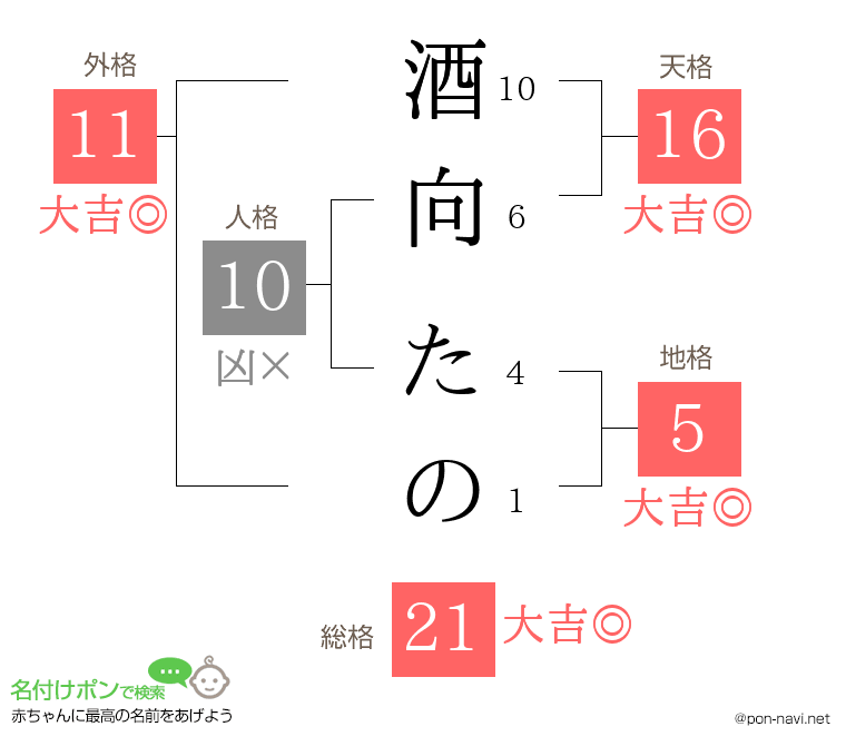 酒向 たのさんの姓名判断結果