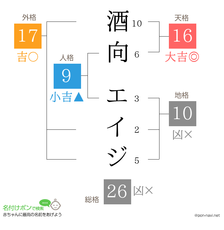 酒向 エイジさんの姓名判断結果