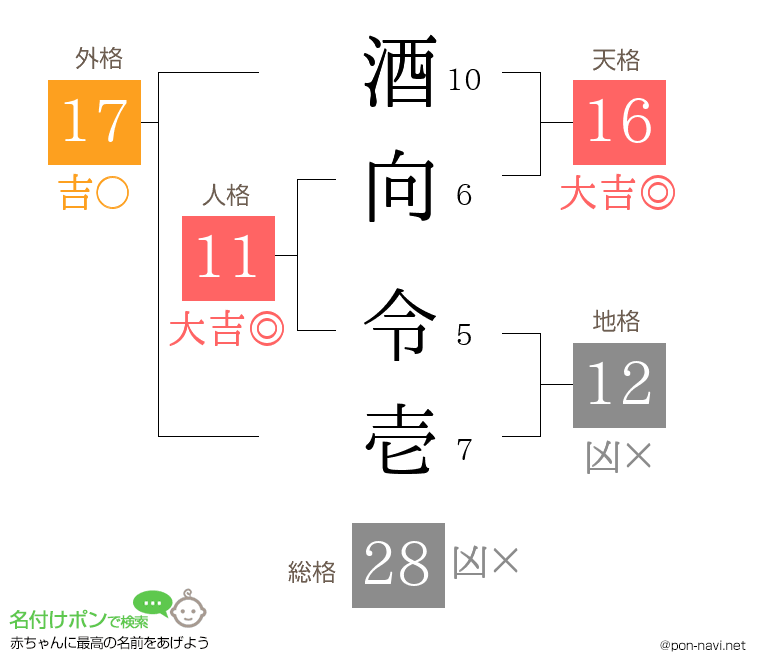 酒向 令壱さんの姓名判断結果