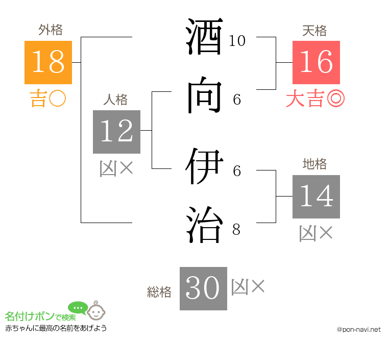 酒向 伊治さんの姓名判断結果