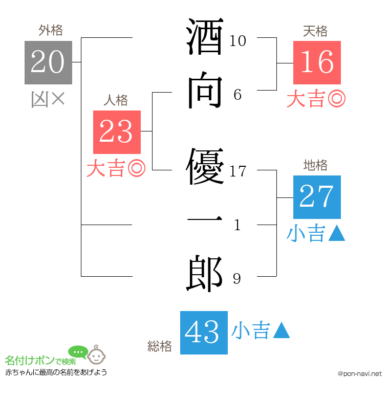 酒向 優一郎さんの姓名判断結果