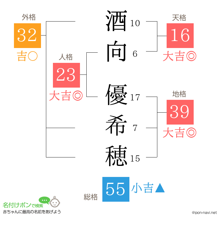 酒向 優希穂さんの姓名判断結果