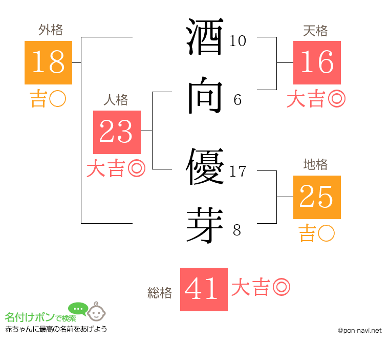 酒向 優芽さんの姓名判断結果