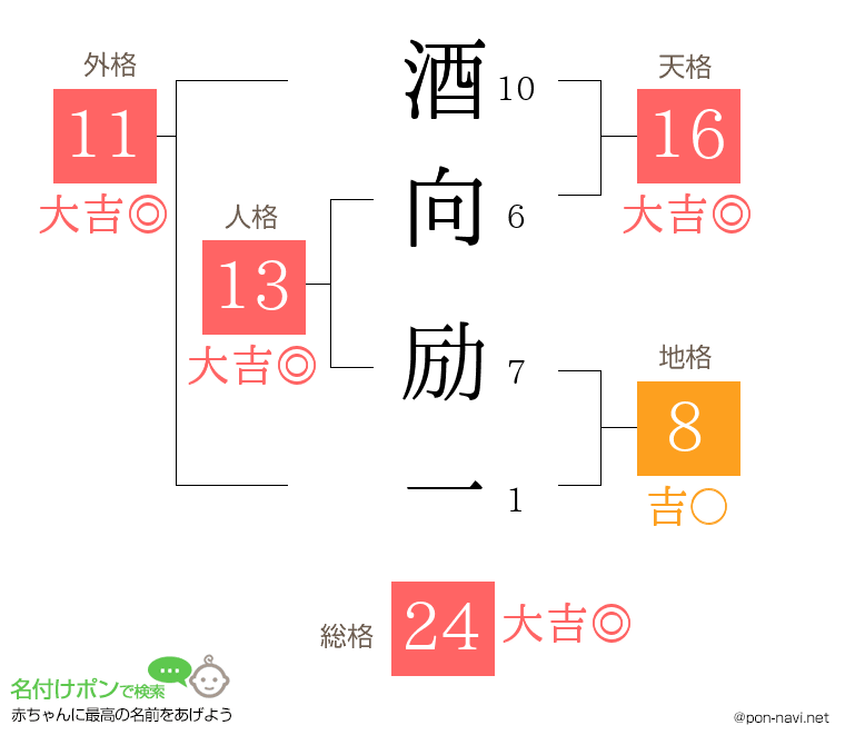 酒向 励一さんの姓名判断結果