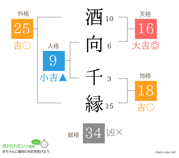 酒向 千縁さんの姓名判断結果